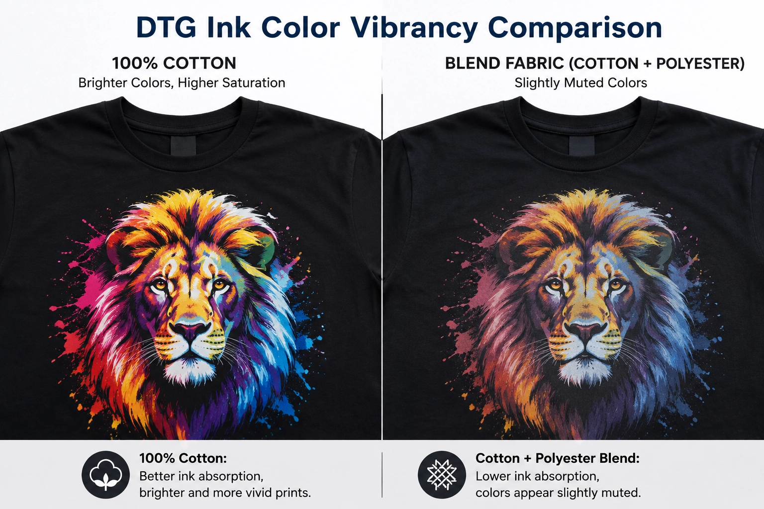Color Performance Comparison of DTG Ink: 100% Cotton vs. Blends