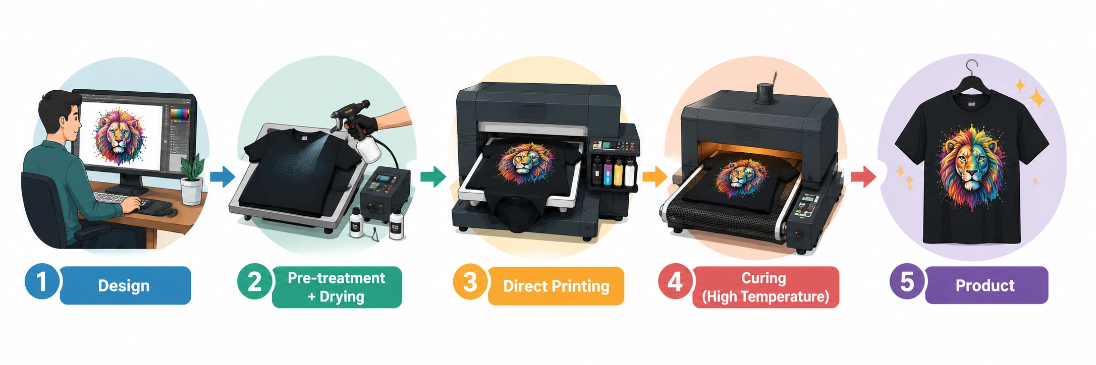 DTG Printing process