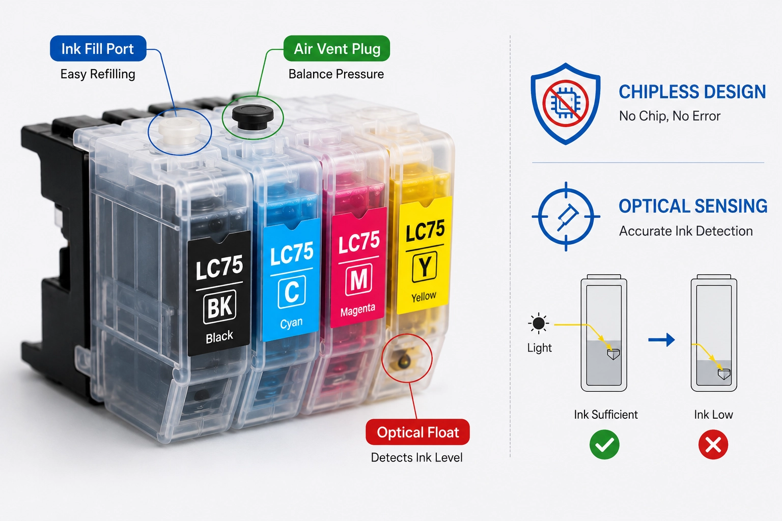 Transparent refillable Brother LC75 cartridge showing mechanical float and optical prism sensor