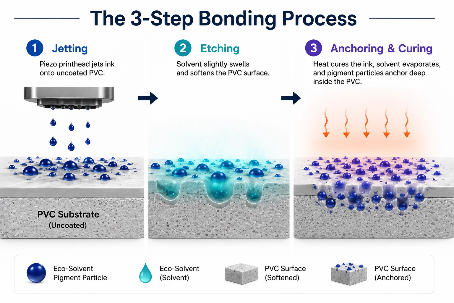 3-step chemical etching and pigment anchoring process on PVC vinyl